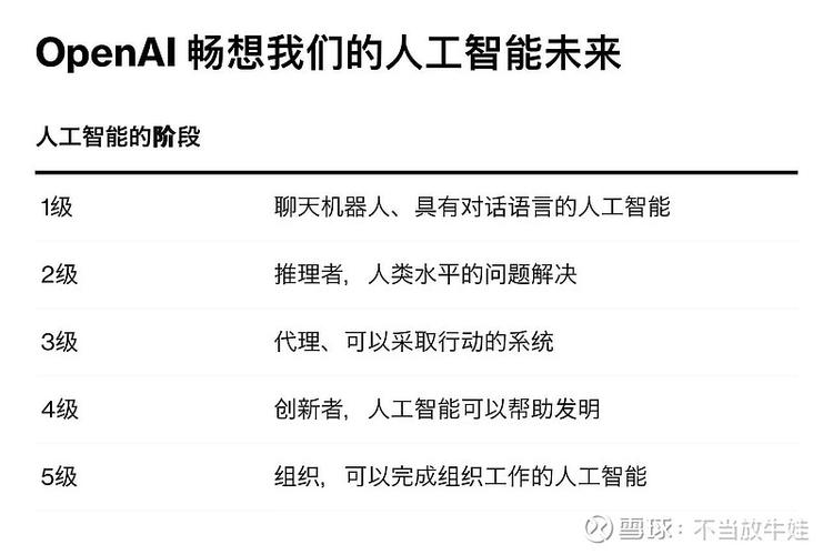 openai 推出了一个五级系统,旨在记录其在开发超越人类能力的人工智能
